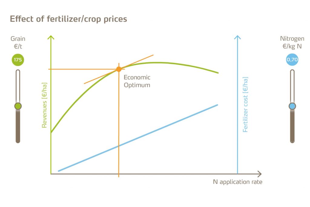 Effect of fertilizer Yara