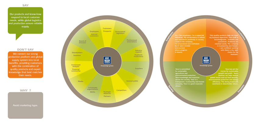 Yara brandbook graphics